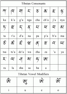 The Tibetan alphabet. Image courtesy of tibet.dharmakara.net.